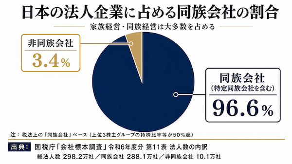 家族経営