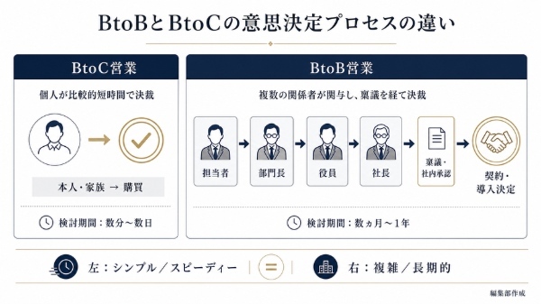 BtoB営業