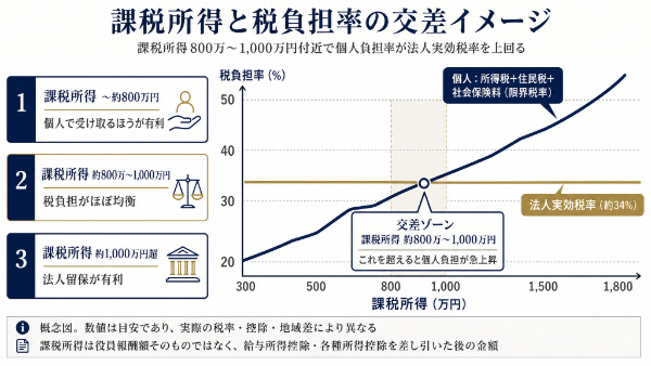 役員報酬の税金の仕組み