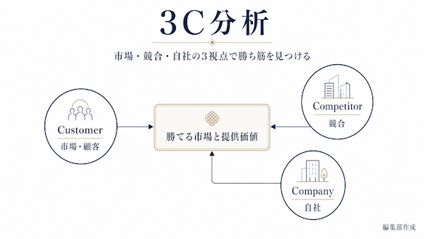 営業戦略