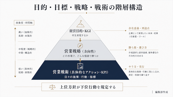 営業戦略