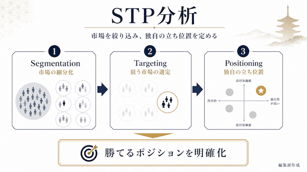 営業戦略