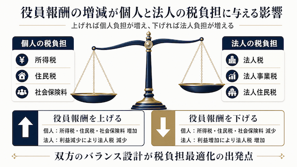 役員報酬の税金の仕組み