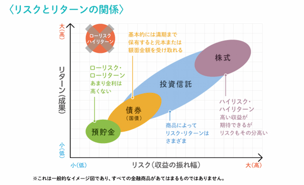 資産運用