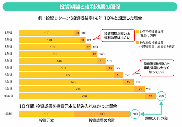 資産運用